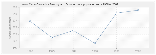 Population Saint-Ignan