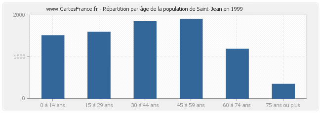 Répartition par âge de la population de Saint-Jean en 1999