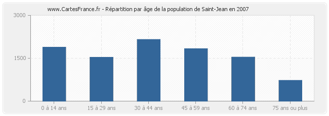 Répartition par âge de la population de Saint-Jean en 2007