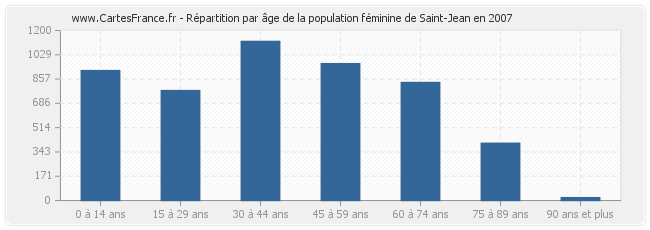 Répartition par âge de la population féminine de Saint-Jean en 2007