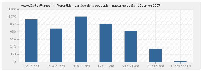 Répartition par âge de la population masculine de Saint-Jean en 2007