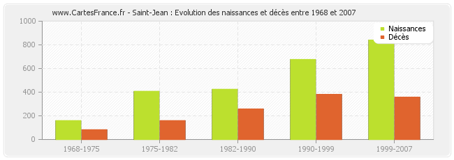 Saint-Jean : Evolution des naissances et décès entre 1968 et 2007