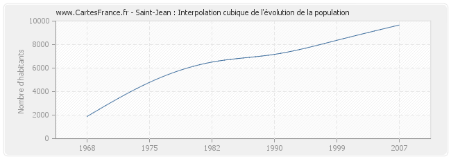 Saint-Jean : Interpolation cubique de l'évolution de la population