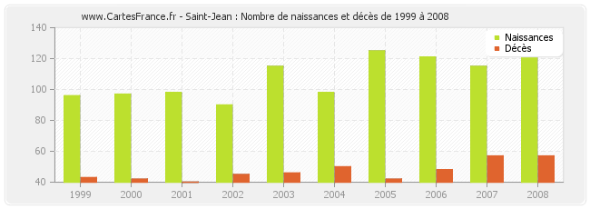 Saint-Jean : Nombre de naissances et décès de 1999 à 2008