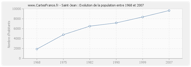 Population Saint-Jean