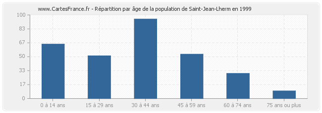 Répartition par âge de la population de Saint-Jean-Lherm en 1999