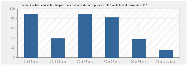 Répartition par âge de la population de Saint-Jean-Lherm en 2007