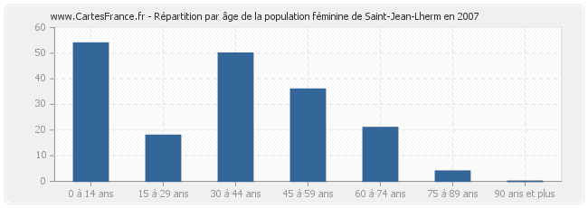 Répartition par âge de la population féminine de Saint-Jean-Lherm en 2007