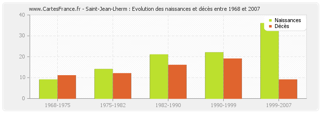 Saint-Jean-Lherm : Evolution des naissances et décès entre 1968 et 2007