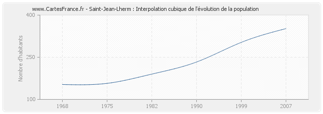 Saint-Jean-Lherm : Interpolation cubique de l'évolution de la population
