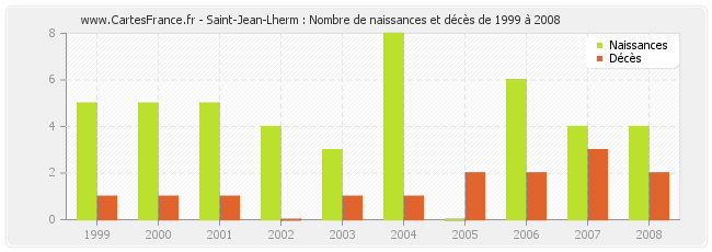 Saint-Jean-Lherm : Nombre de naissances et décès de 1999 à 2008