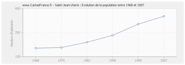 Population Saint-Jean-Lherm