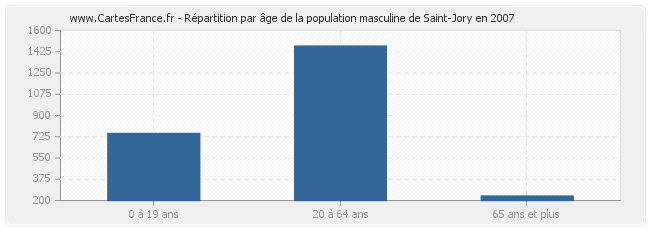 Répartition par âge de la population masculine de Saint-Jory en 2007