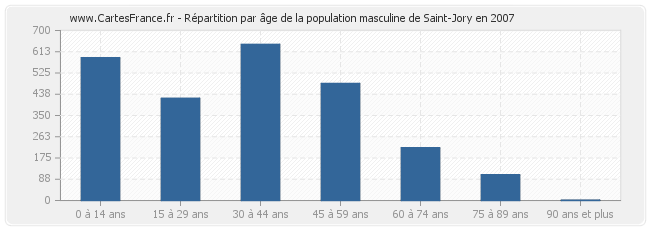 Répartition par âge de la population masculine de Saint-Jory en 2007