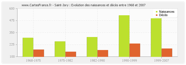 Saint-Jory : Evolution des naissances et décès entre 1968 et 2007