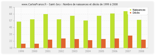 Saint-Jory : Nombre de naissances et décès de 1999 à 2008