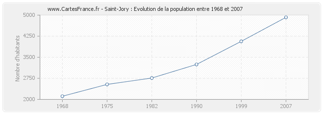 Population Saint-Jory
