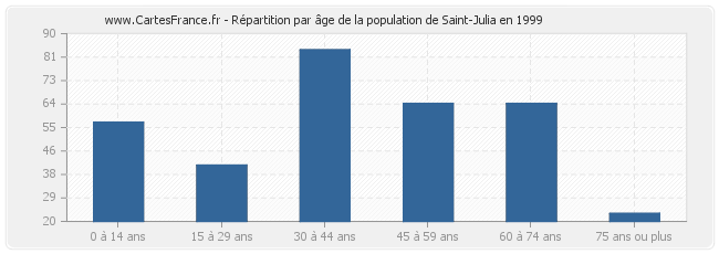 Répartition par âge de la population de Saint-Julia en 1999