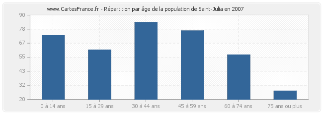 Répartition par âge de la population de Saint-Julia en 2007