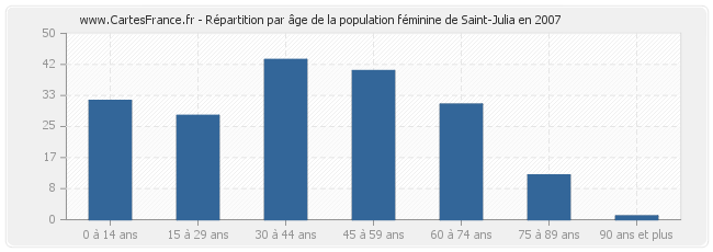 Répartition par âge de la population féminine de Saint-Julia en 2007
