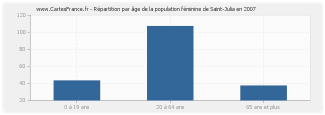 Répartition par âge de la population féminine de Saint-Julia en 2007
