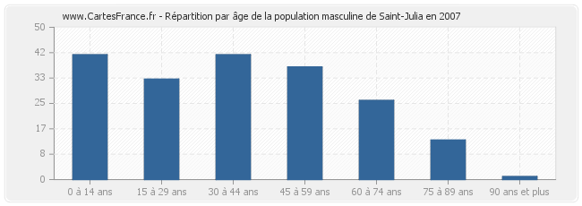 Répartition par âge de la population masculine de Saint-Julia en 2007