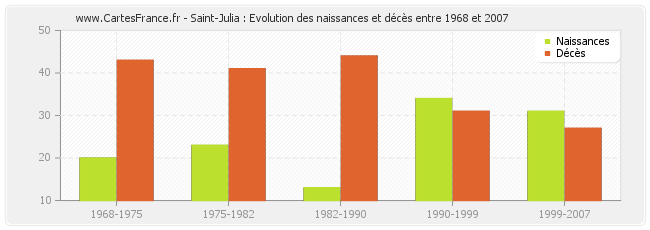 Saint-Julia : Evolution des naissances et décès entre 1968 et 2007