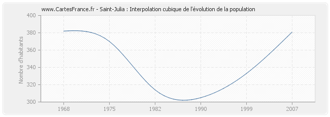 Saint-Julia : Interpolation cubique de l'évolution de la population