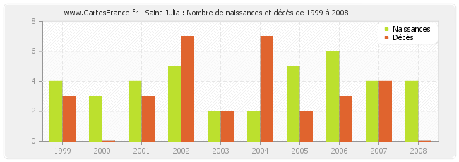 Saint-Julia : Nombre de naissances et décès de 1999 à 2008