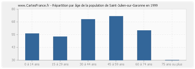 Répartition par âge de la population de Saint-Julien-sur-Garonne en 1999