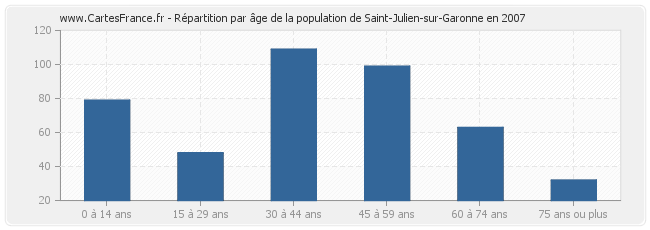 Répartition par âge de la population de Saint-Julien-sur-Garonne en 2007