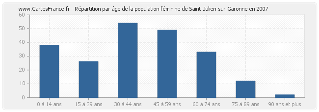 Répartition par âge de la population féminine de Saint-Julien-sur-Garonne en 2007