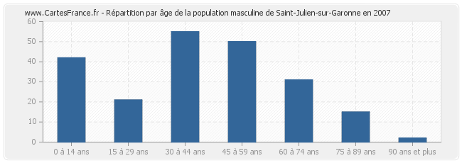 Répartition par âge de la population masculine de Saint-Julien-sur-Garonne en 2007