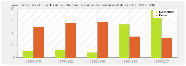 Saint-Julien-sur-Garonne : Evolution des naissances et décès entre 1968 et 2007