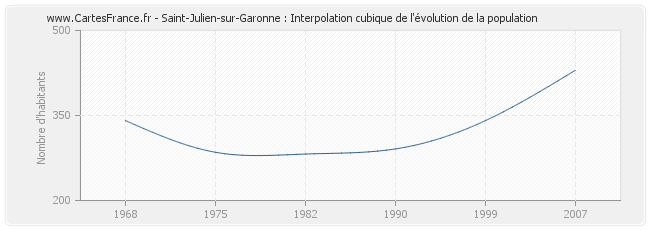 Saint-Julien-sur-Garonne : Interpolation cubique de l'évolution de la population