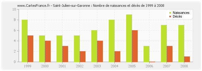 Saint-Julien-sur-Garonne : Nombre de naissances et décès de 1999 à 2008