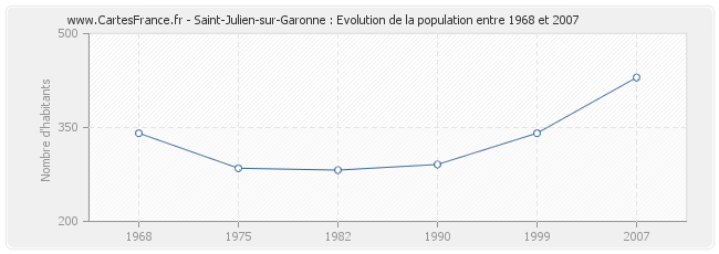Population Saint-Julien-sur-Garonne
