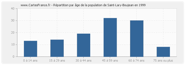 Répartition par âge de la population de Saint-Lary-Boujean en 1999