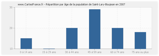 Répartition par âge de la population de Saint-Lary-Boujean en 2007