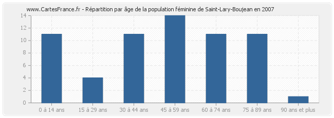 Répartition par âge de la population féminine de Saint-Lary-Boujean en 2007