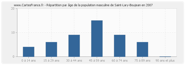 Répartition par âge de la population masculine de Saint-Lary-Boujean en 2007