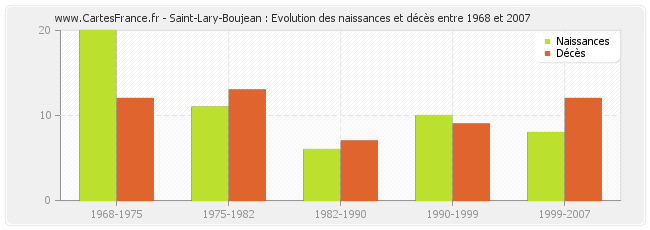 Saint-Lary-Boujean : Evolution des naissances et décès entre 1968 et 2007