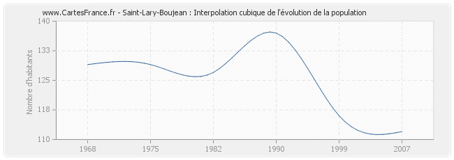 Saint-Lary-Boujean : Interpolation cubique de l'évolution de la population