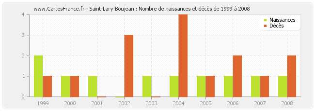 Saint-Lary-Boujean : Nombre de naissances et décès de 1999 à 2008