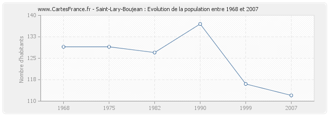 Population Saint-Lary-Boujean