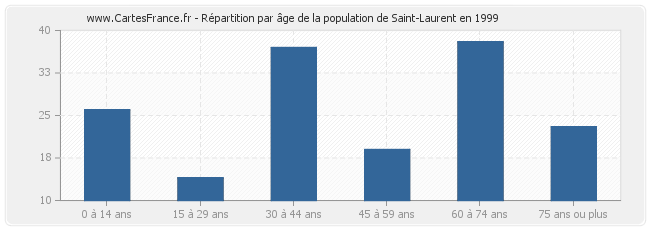 Répartition par âge de la population de Saint-Laurent en 1999