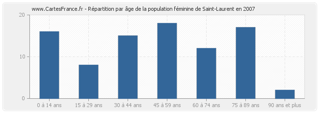 Répartition par âge de la population féminine de Saint-Laurent en 2007