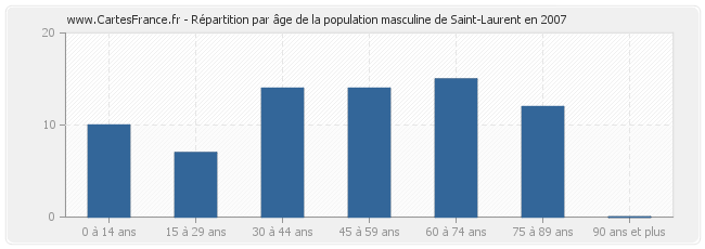 Répartition par âge de la population masculine de Saint-Laurent en 2007