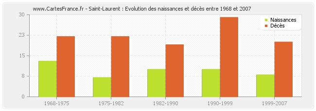 Saint-Laurent : Evolution des naissances et décès entre 1968 et 2007