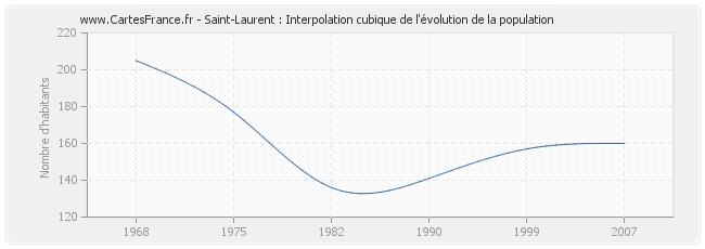 Saint-Laurent : Interpolation cubique de l'évolution de la population